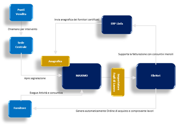 Grafico integrazione Maximo ERP