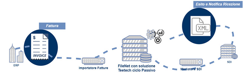 Ciclo attivo fatturazione elettronica