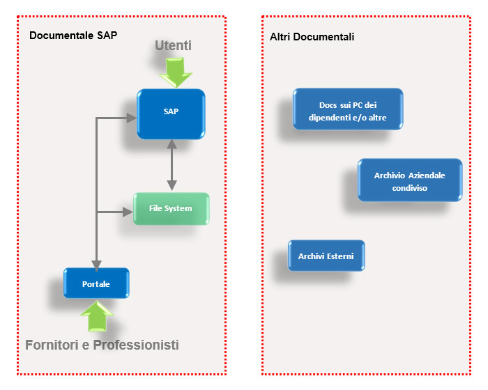 Integrazione SAP grafico 1