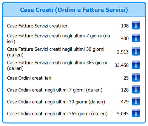 Informazioni sui dati